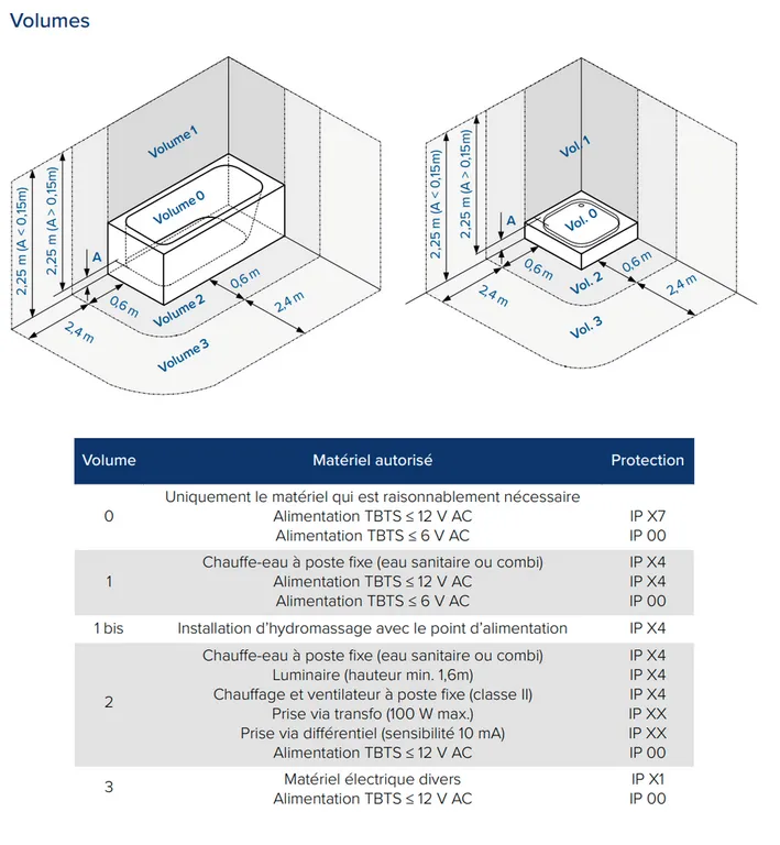 indice de protection luminaire